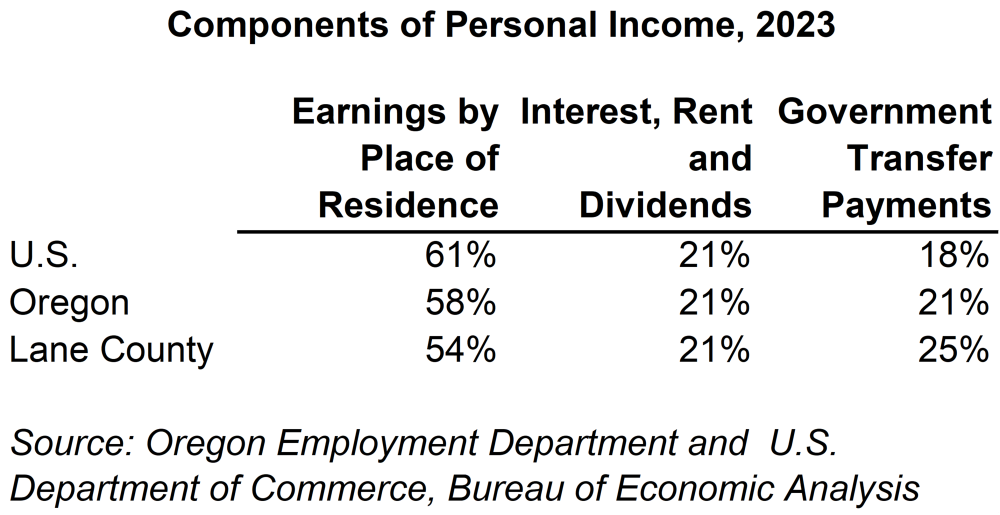 Table showing components of personal income, 2023