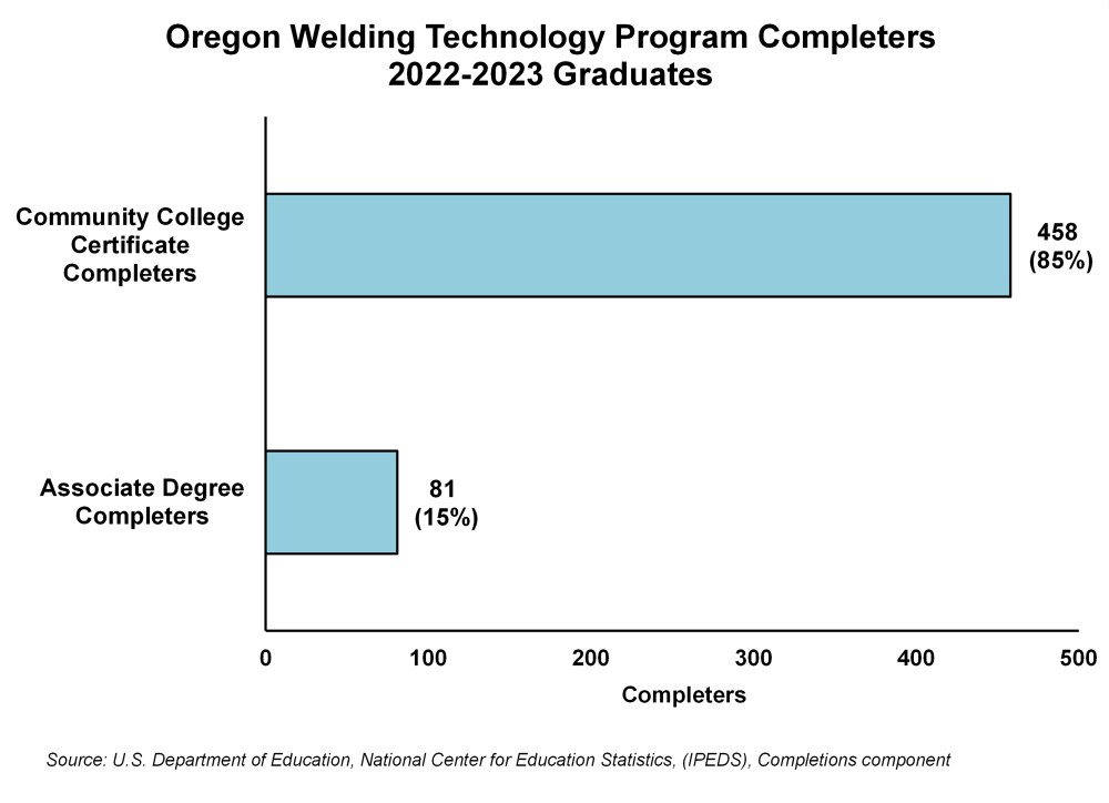 Graph showing Oregon welding technology program completers, 2022-2023 graduates