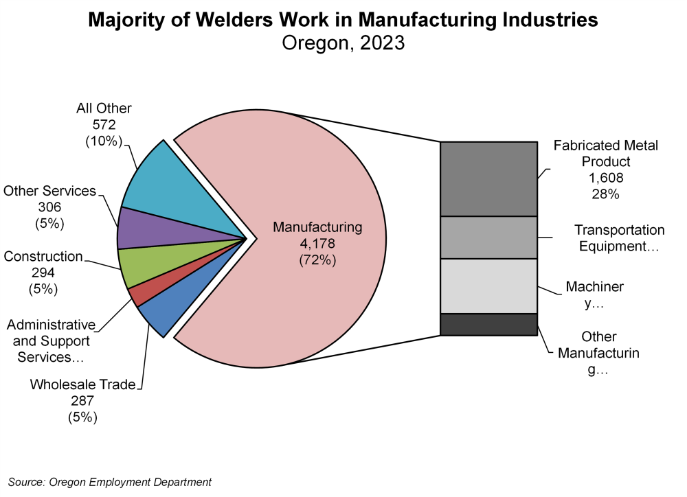 Graph showing majority of welders work in manufacturing industries, Oregon 2023