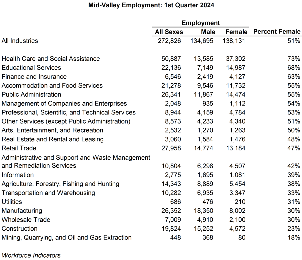 Table showing mid-valley employment: 1st quarter 2024