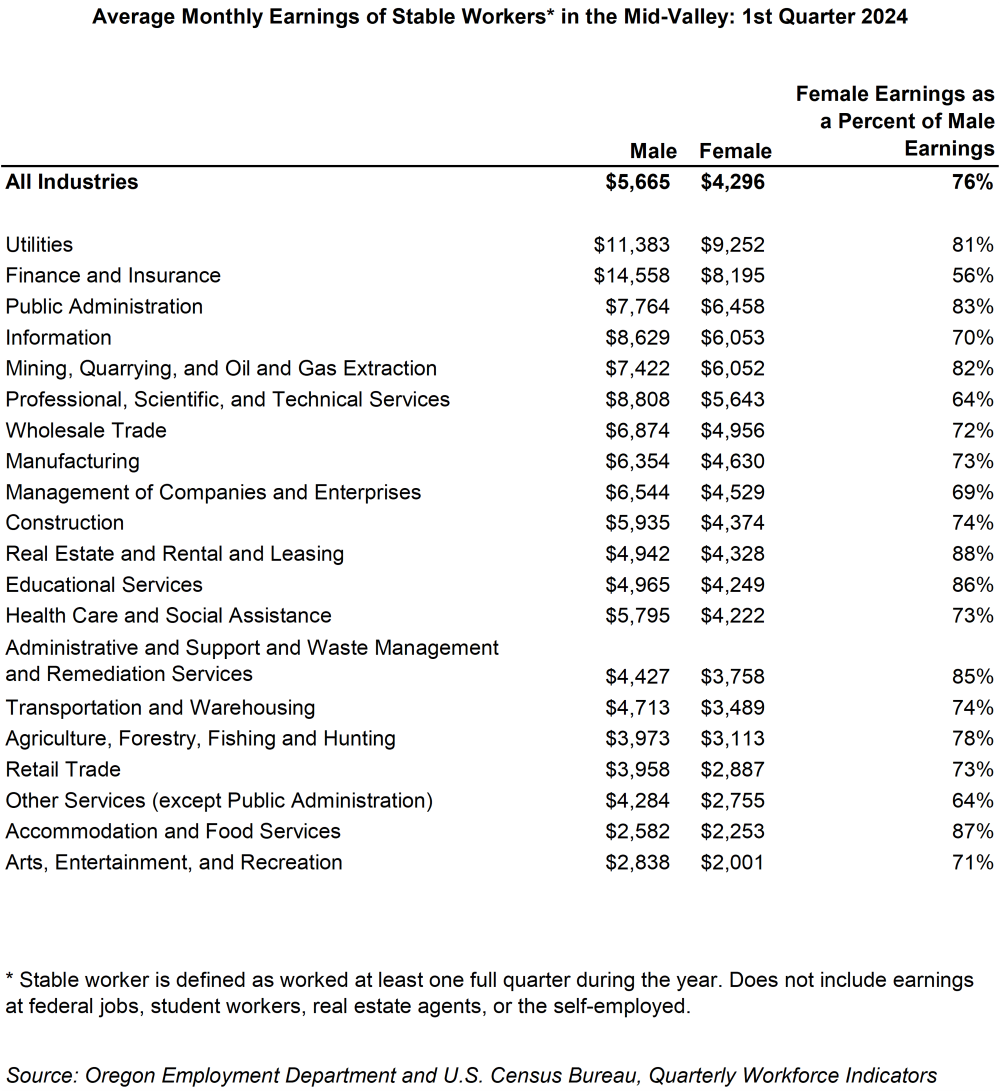 Table showing average monthly earnings of stable workers in the mid-valley: 1st quarter 2024