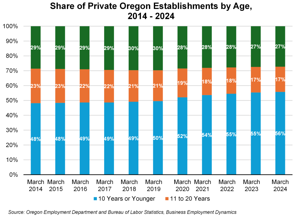 Graph showing share of private Oregon establishments by age, 2014-2024