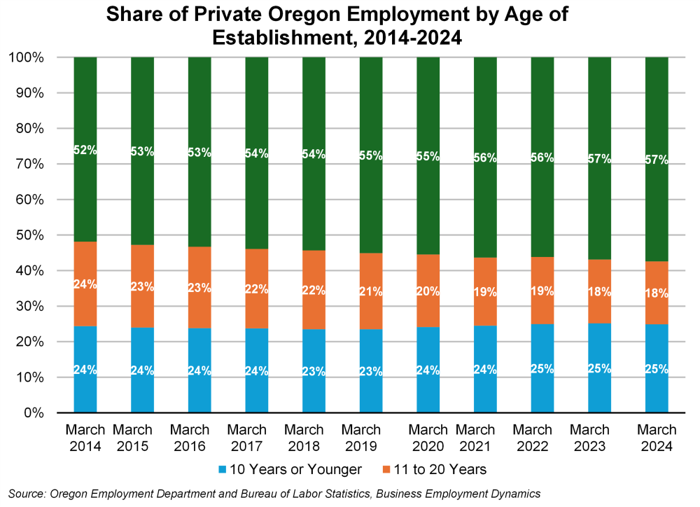 Graph showing share of private Oregon employment by age of establishment, 2014-2024