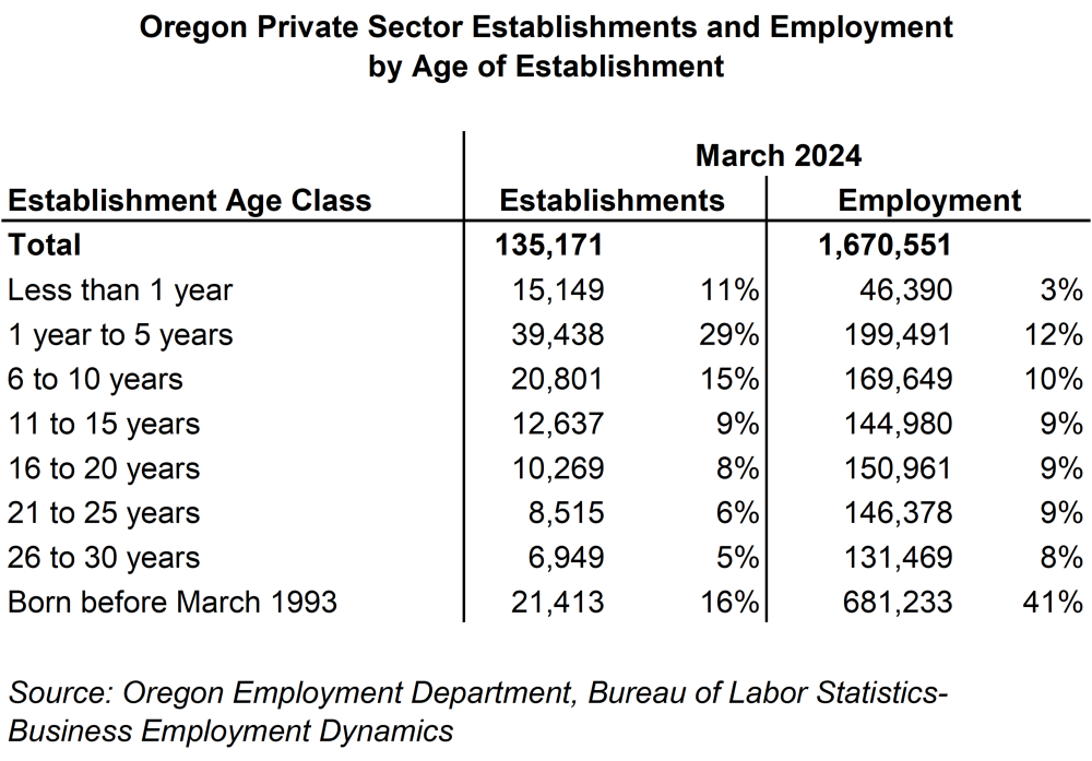 Table showing Oregon private sector establishments and employment by age of establishment