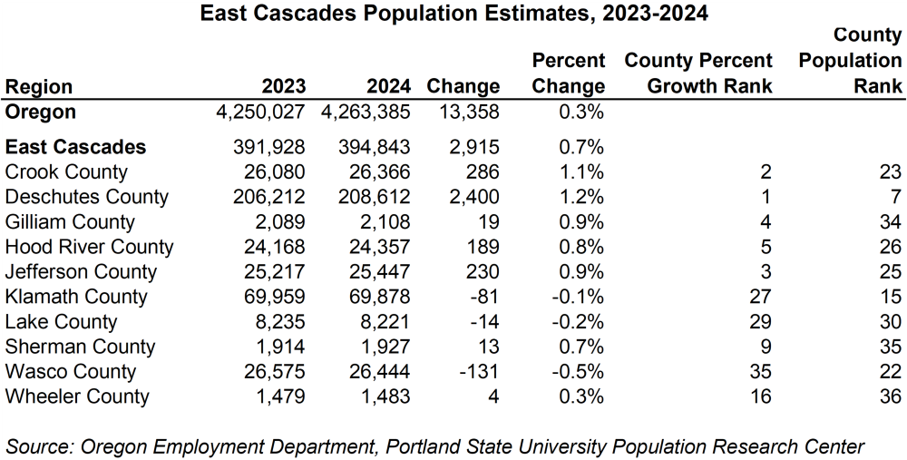 Table showing East Cascades population estimates, 2023-2024