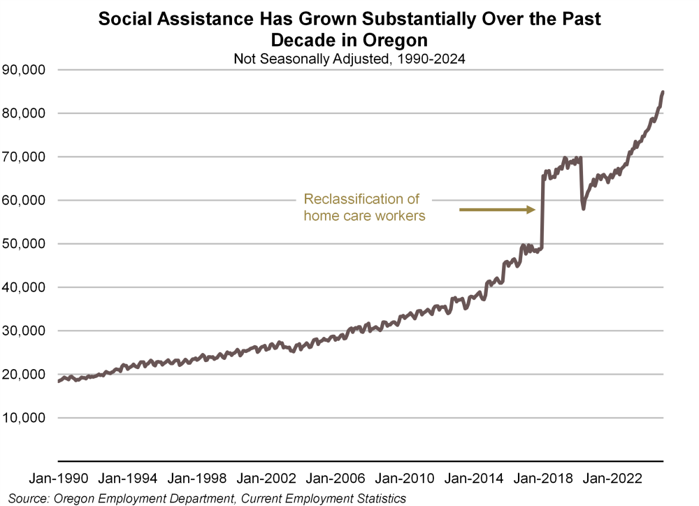 Graph showing social assistance has grown substantially over the past decade in Oregon