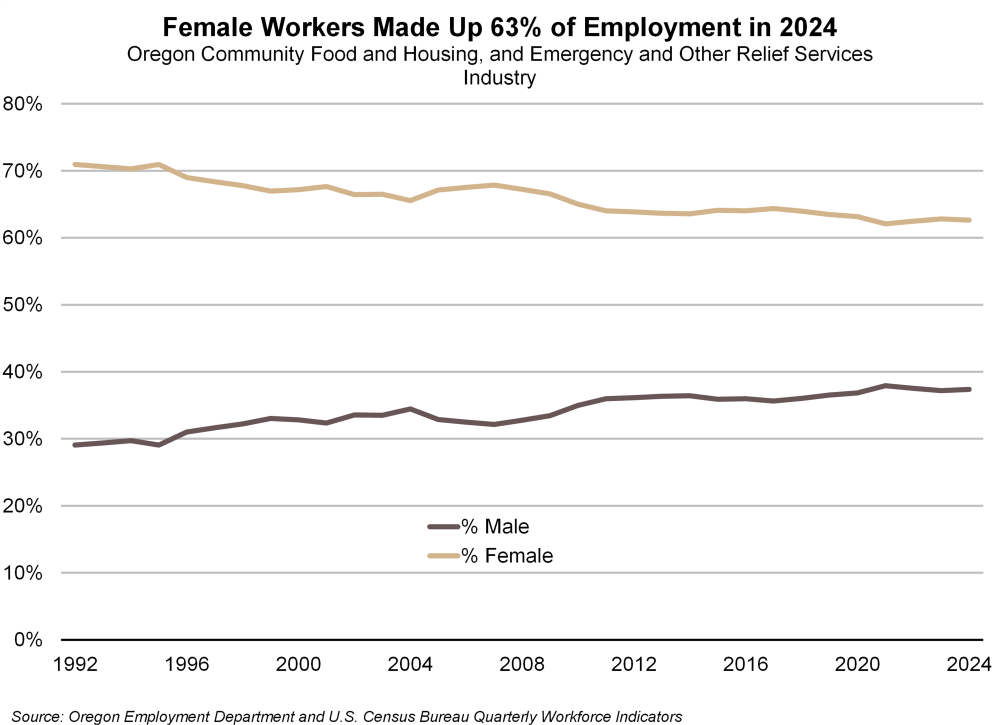 Graph showing female workers made up 63% of employment in 2024