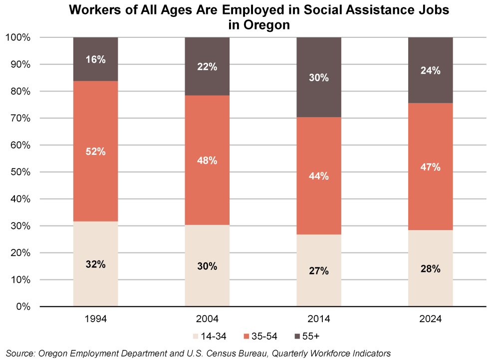 Graph showing workers of all ages are employed in social assistance in Oregon