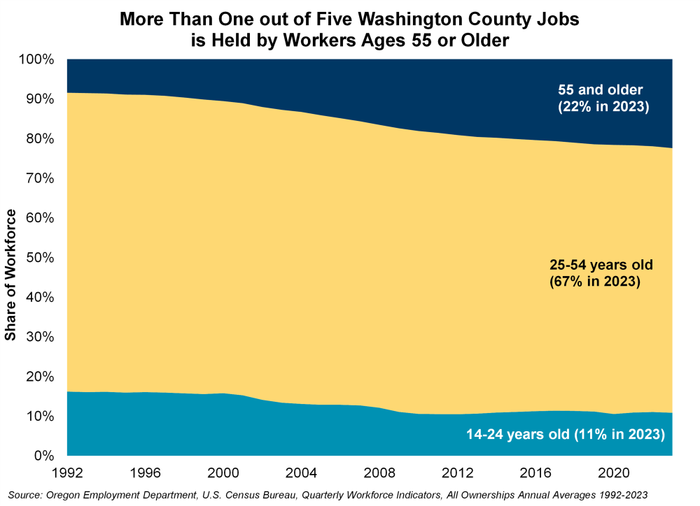 Graph showing more than one out of five Washington County jobs is held by workers ages 55 and older