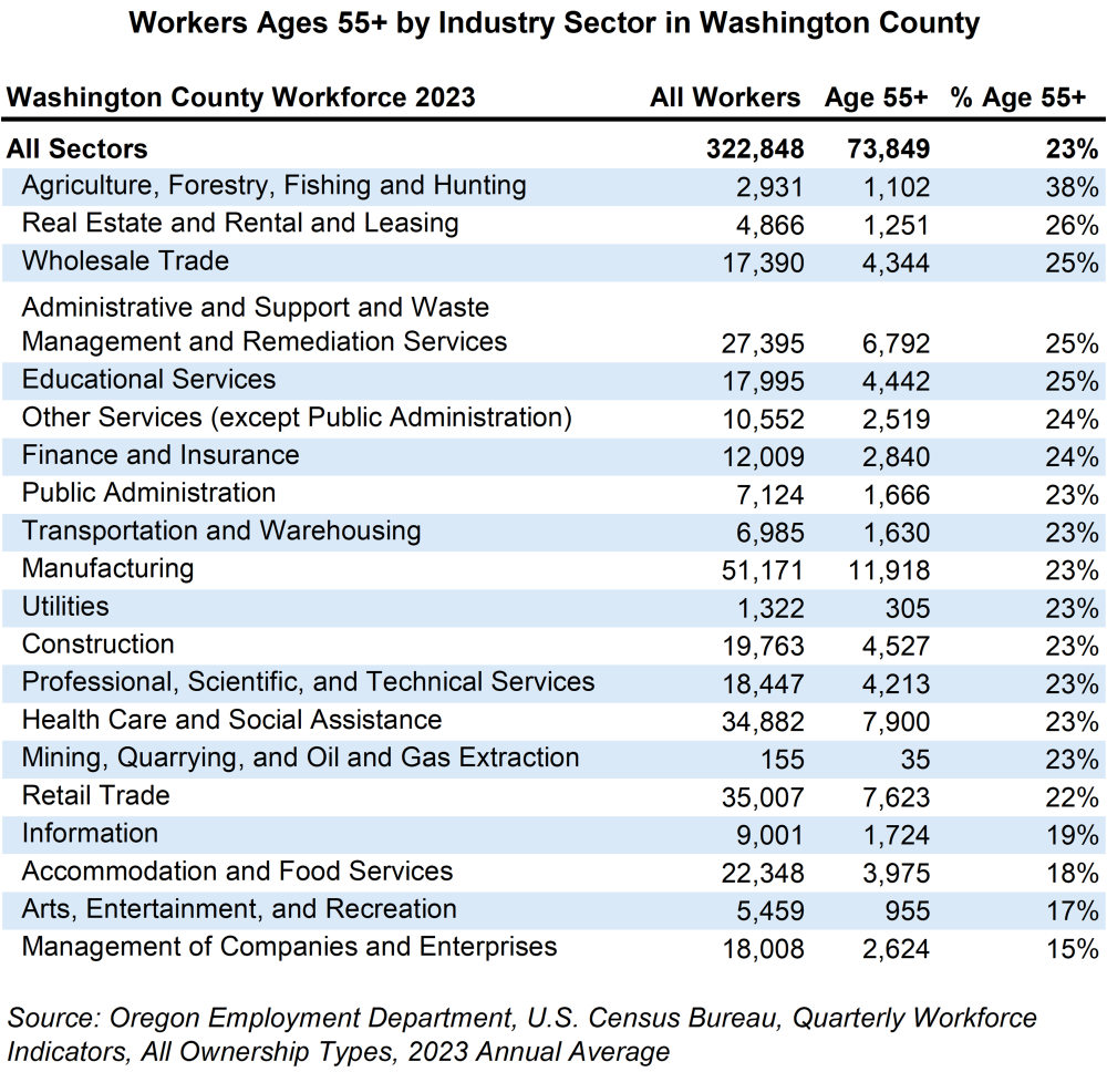 Table showing workers ages 55+ by industry sector in Washington County