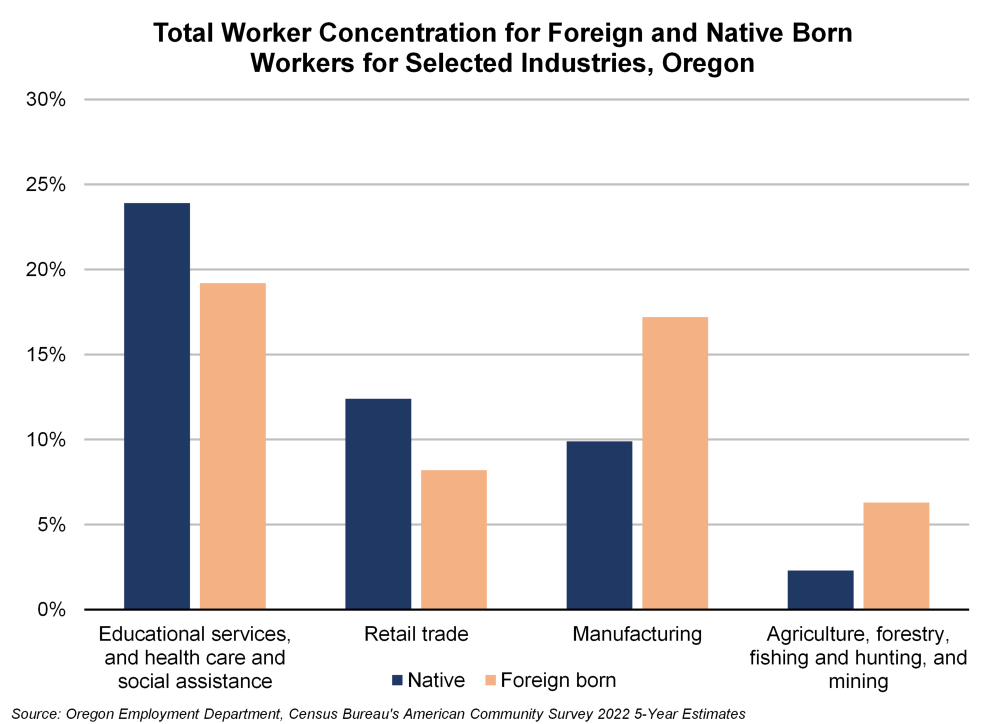 Graph showing total worker concentration for foreign and native born workers for selected industries, Oregon