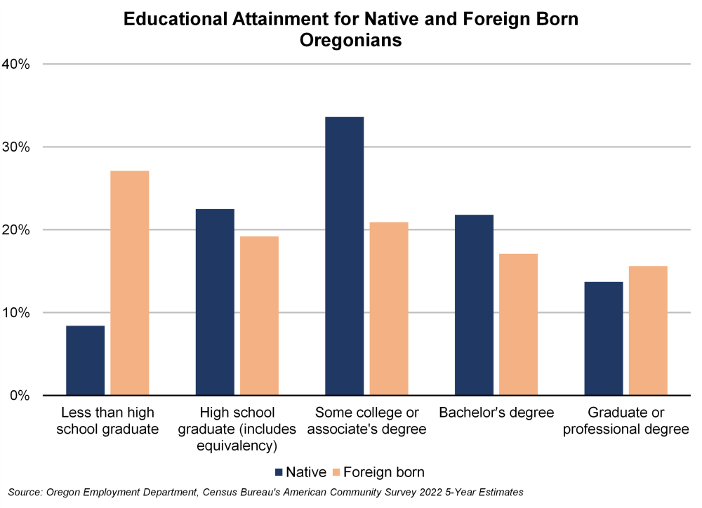 Graph showing educational attainment for native and foreign born Oregonians