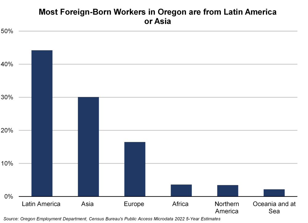 Graph showing most foreign-born workers in Oregon are from Latin America or Asia