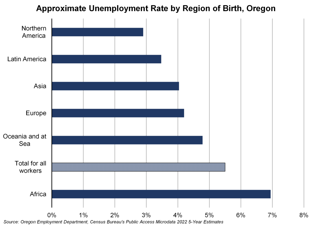 Graph showing approximate unemployment rate by region of birth, Oregon