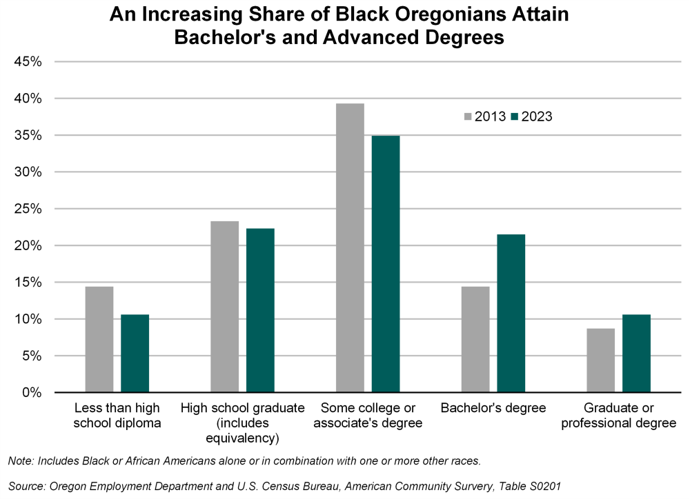 Graph showing an increasing share of Black Oregonians attain bachelor's and advanced degrees