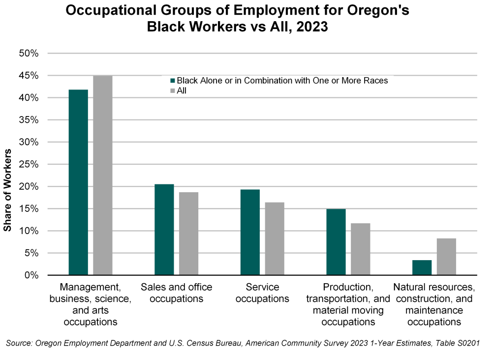 Graph showing occupational groups of employment for Oregon's Black workers vs all, 2023