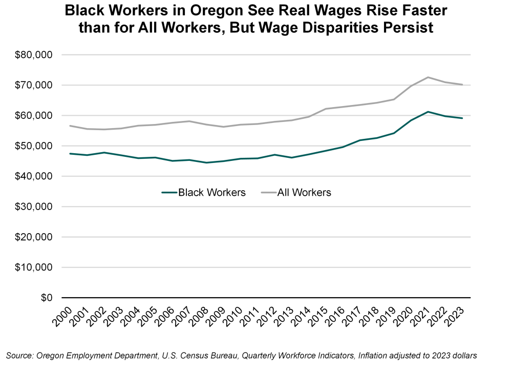 Graph showing Black workers in Oregon see real wages rise faster than for all workers, but wage disparities persist