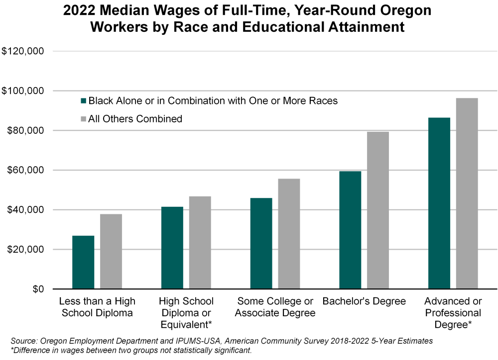 Graph showing 2022 median wages of full-time, year-round Oregon workers by race and educational attainment