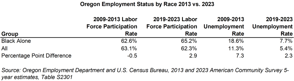 Table showing Oregon employment status by race 2013 vs. 2023