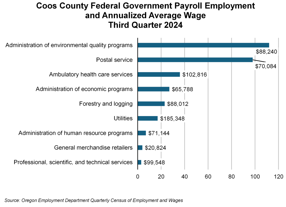 Graph showing Coos County federal government payroll employment and annualized average wage, third quarter 2024