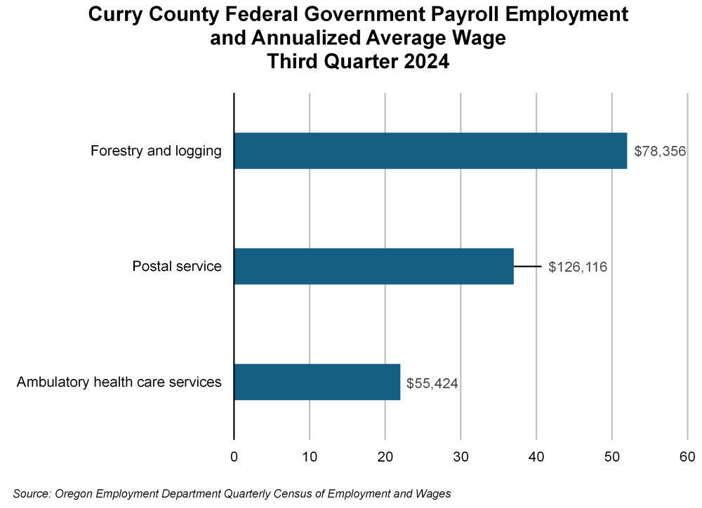 Graph showing Curry County federal government payroll employment and annualized average wage, third quarter 2024