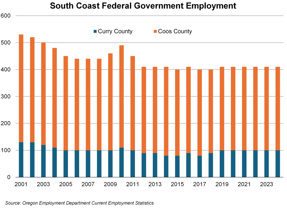 Graph showing South Coast federal government employment