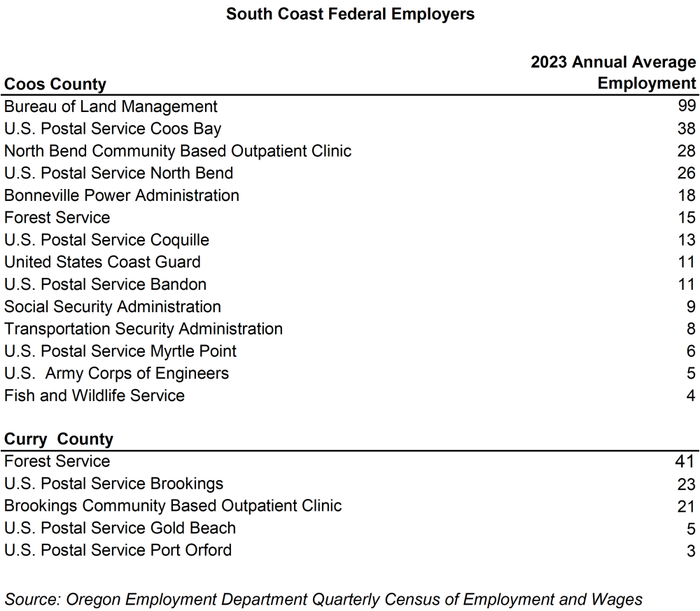 Table showing South Coast federal employers