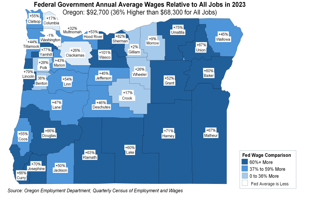 Figure showing federal government annual average wages relative to all jobs in 2023, Oregon