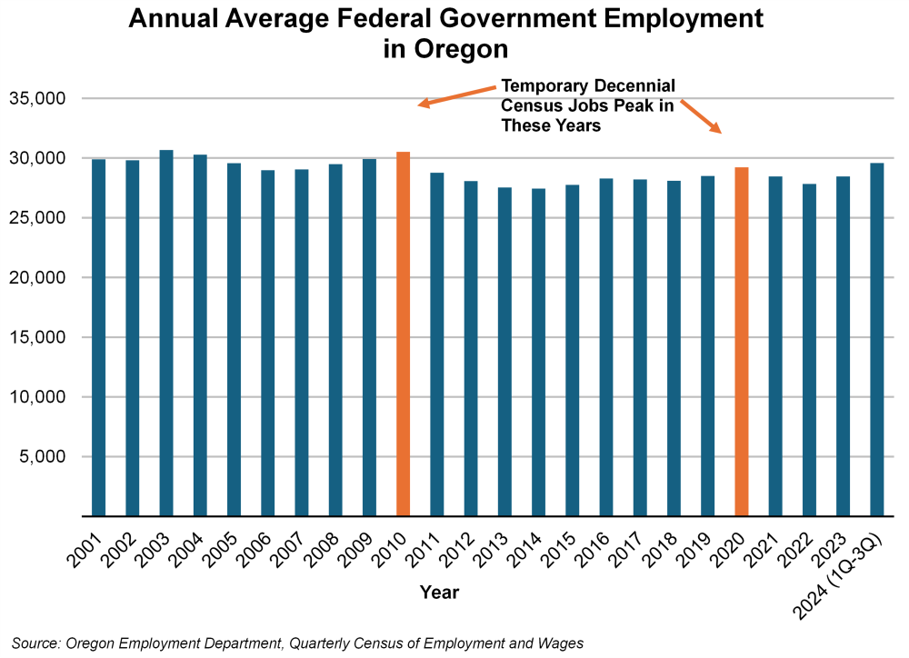 Graph showing annual average federal government employment in Oregon