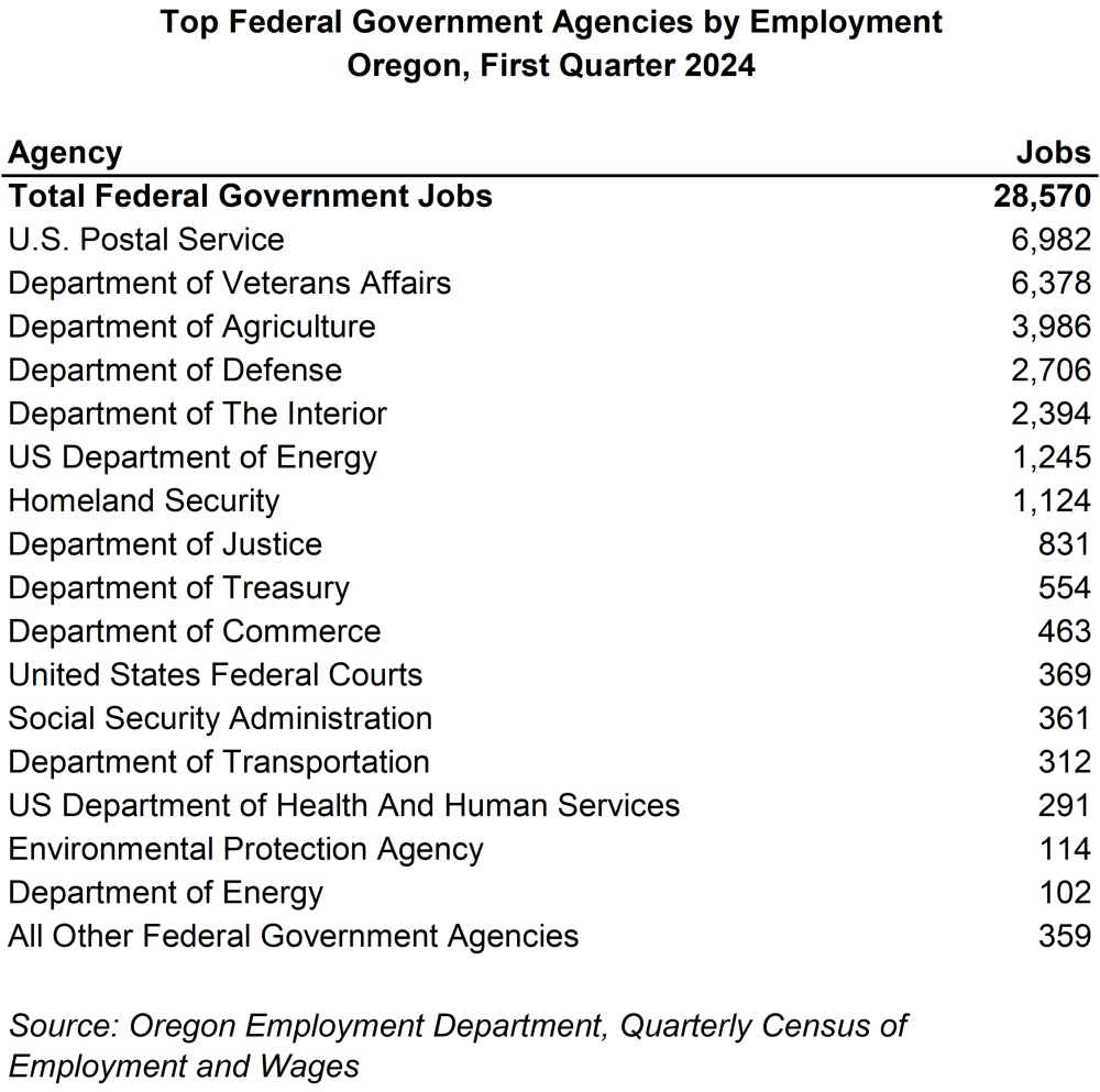 Table showing top federal government agencies by employment in Oregon, first quarter 2024