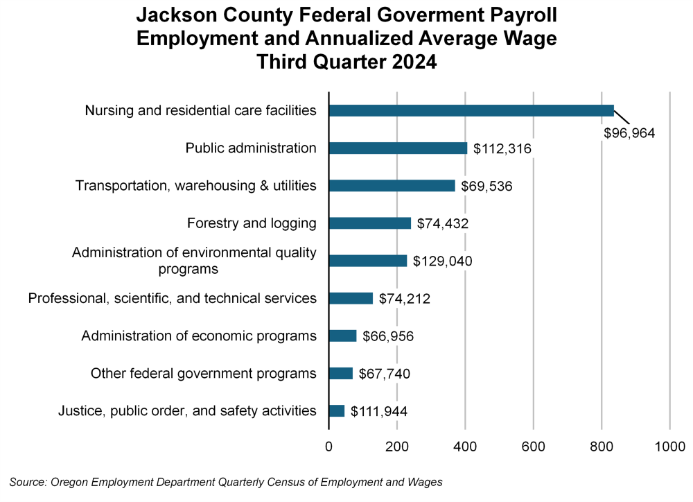 Graph showing Jackson County federal government payroll employment and annualized average wage, third quarter 2024