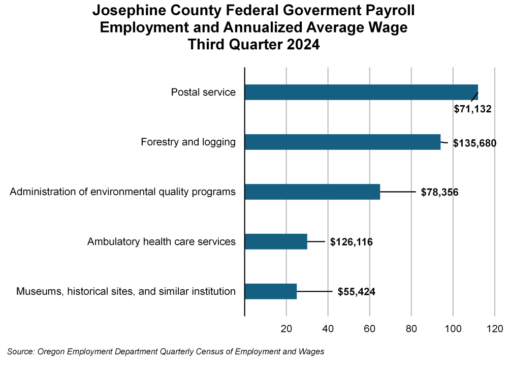 Graph showing Josephine County federal government payroll employment and annualized average wage, third quarter 2024