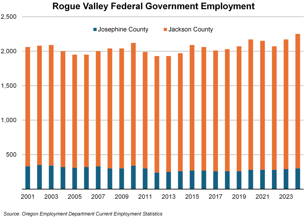 Graph showing Rogue Valley federal government employment