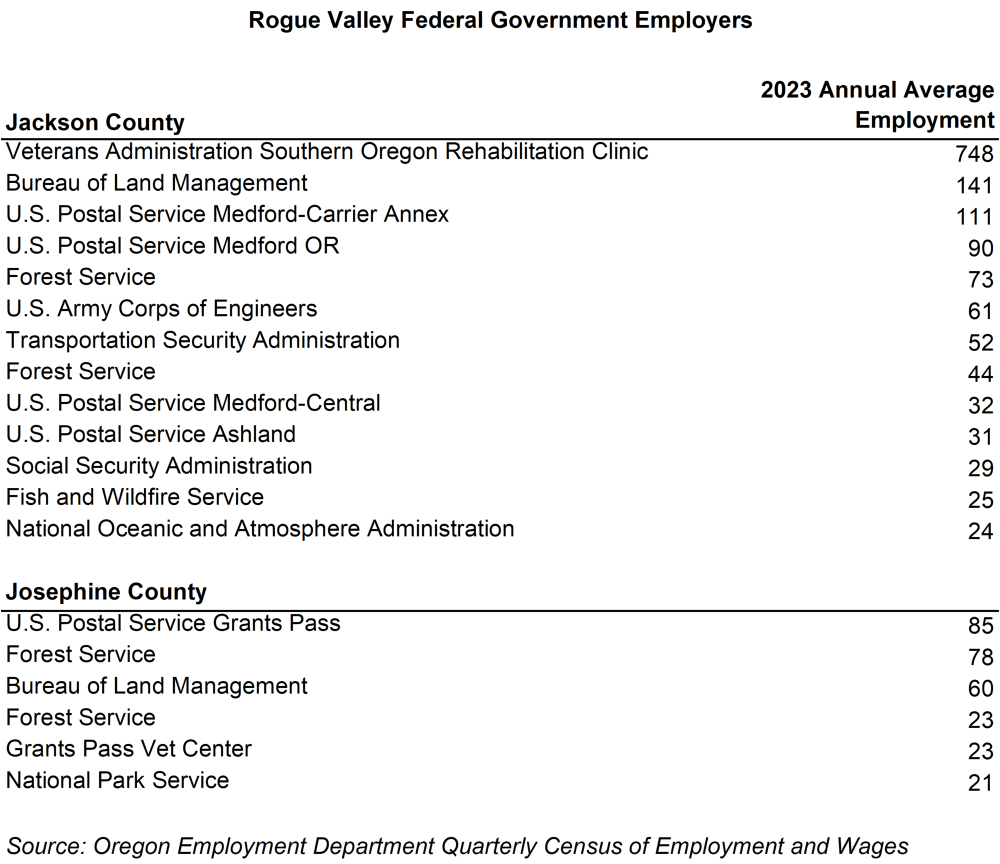 Table showing Rogue Valley federal government employers