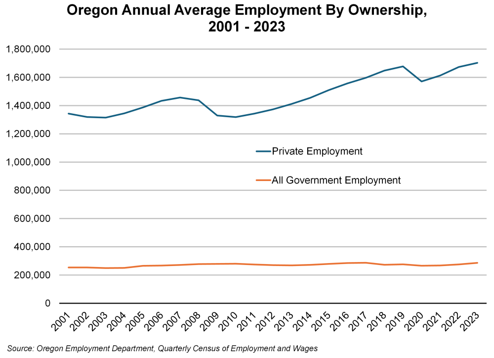 Graph showing Oregon annual average employment by ownership, 2001 to 2023