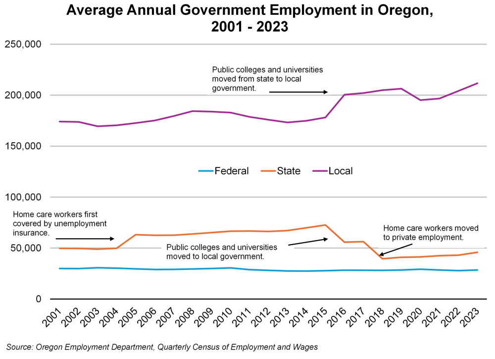 Graph showing average annual government employment in Oregon, 2001 to 2023