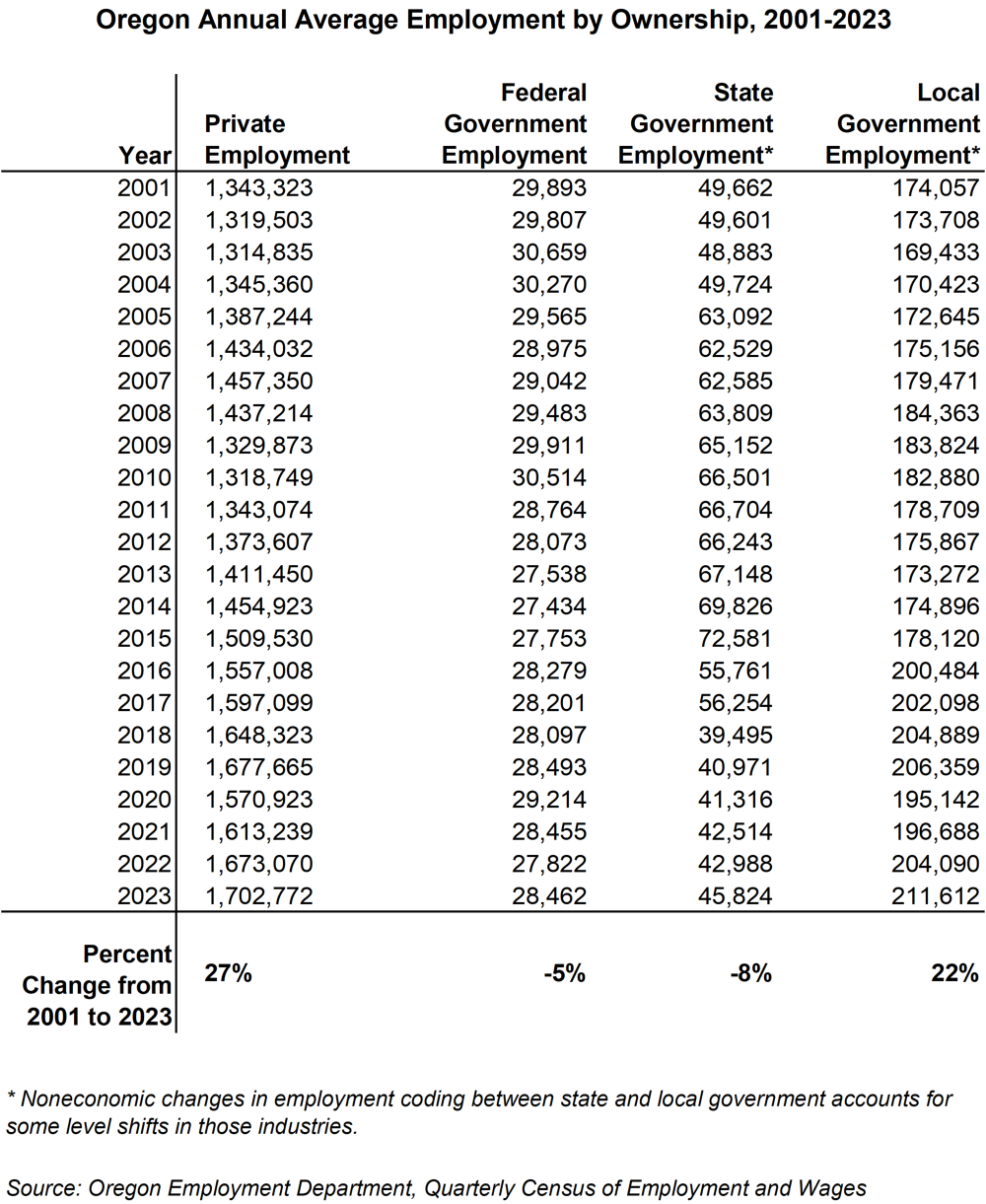 Table showing Oregon annual average employment by ownership, 2001 to 2023