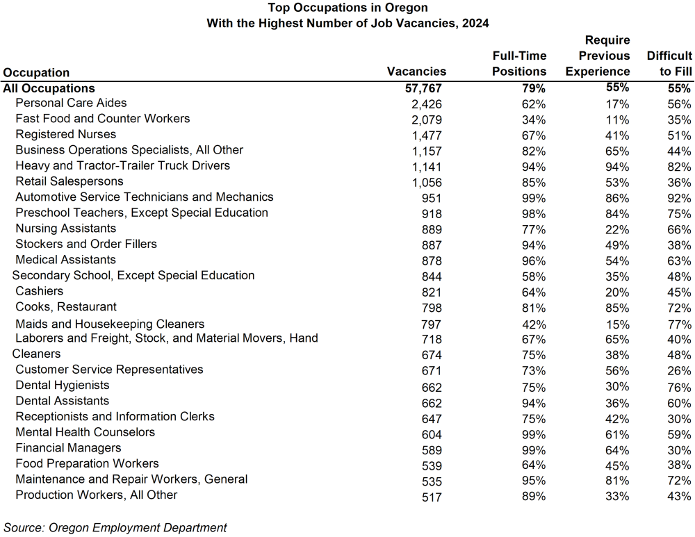 Table showing top occupations in Oregon with the highest number of job vacancies, 2024