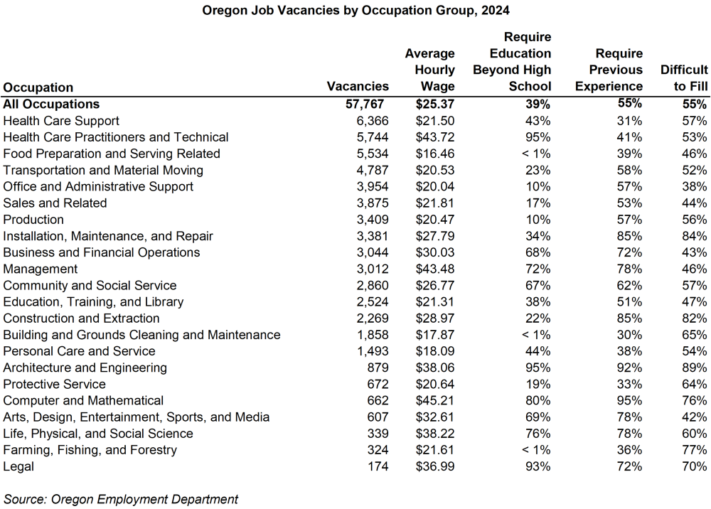 Table showing Oregon job vacancies by occupation group, 2024