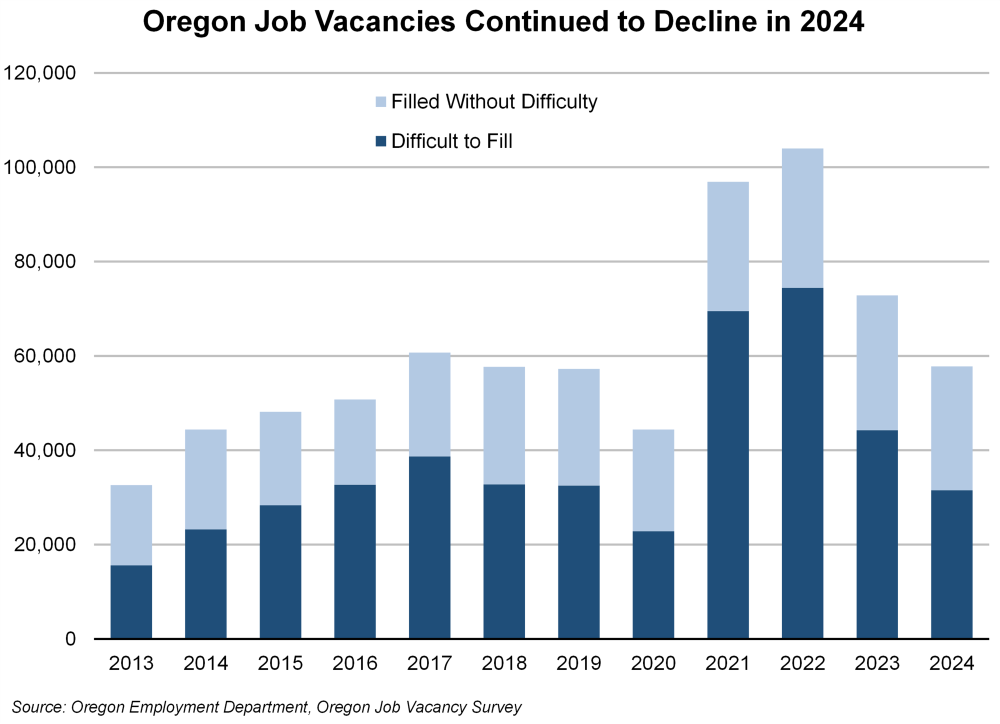 Graph showing Oregon job vacancies continued to decline in 2024