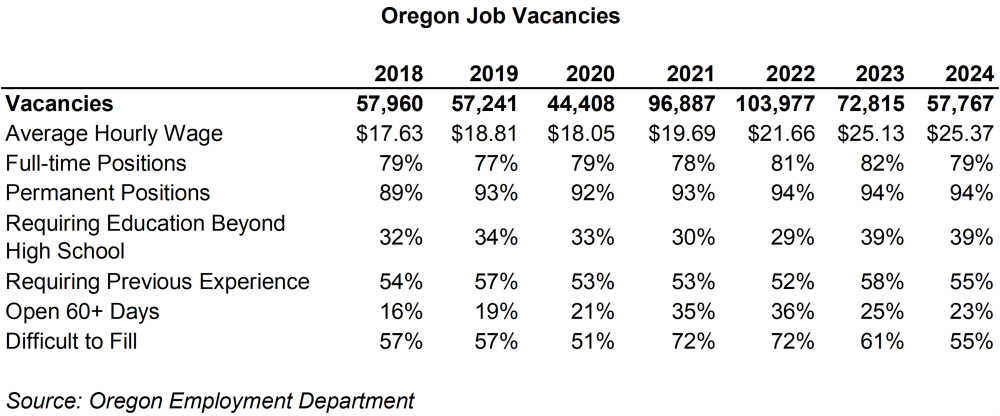 Table showing Oregon job vacancies