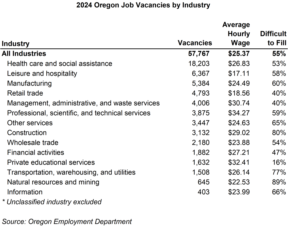 Table showing 2024 Oregon job vacancies by industry