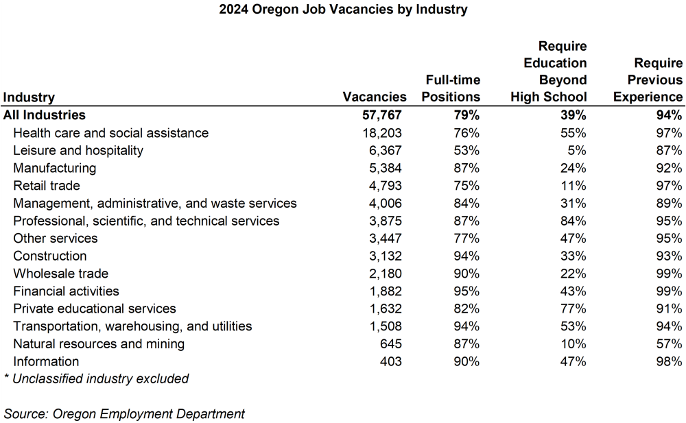 Table showing 2024 Oregon job vacancies by industry