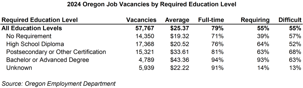 Table showing 2024 Oregon job vacancies by required education level