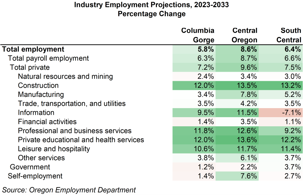 Table showing industry employment projections, 2023-2033 percentage change