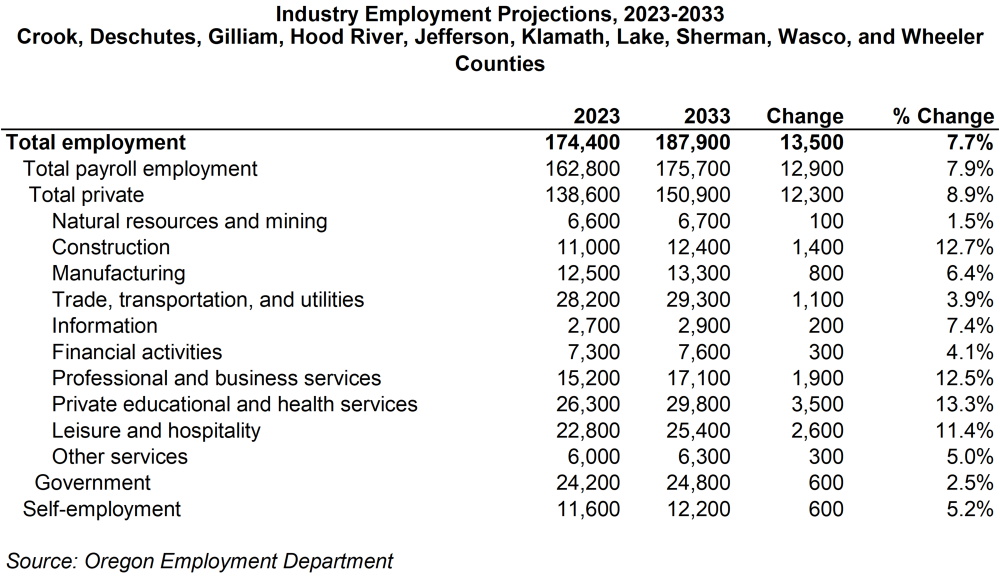 Table showing industry employment projections, 2023-2033 in East Cascades Region