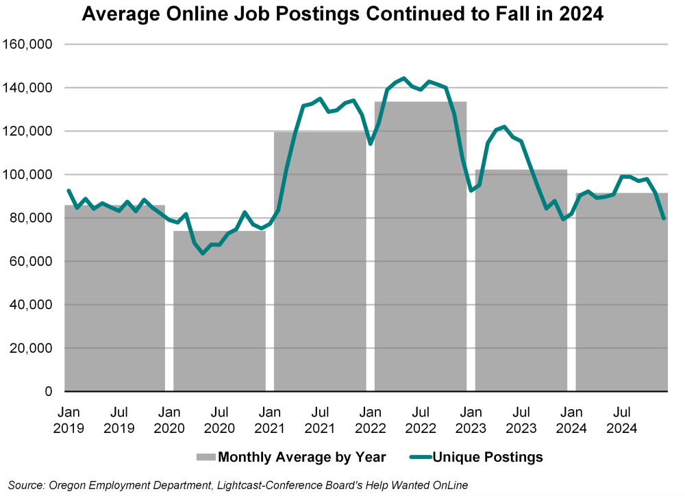 Graph showing average online job postings continued to fall in 2024