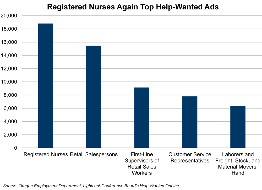 Graph showing registered nurses again top help-wanted ads