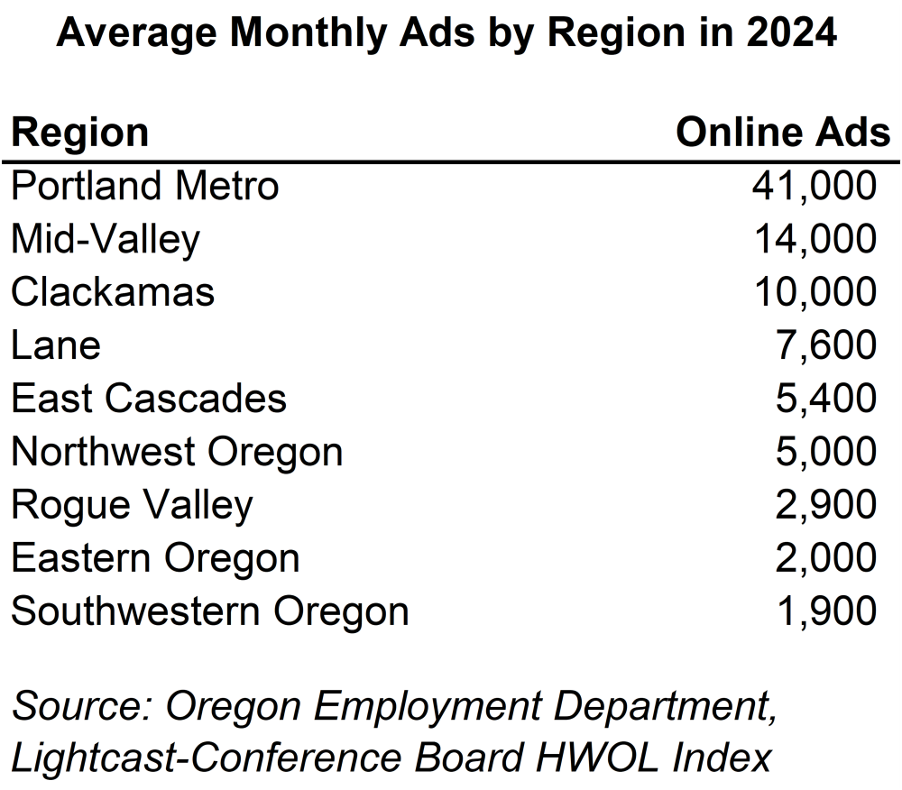 Table showing average monthly ads by region in 2024