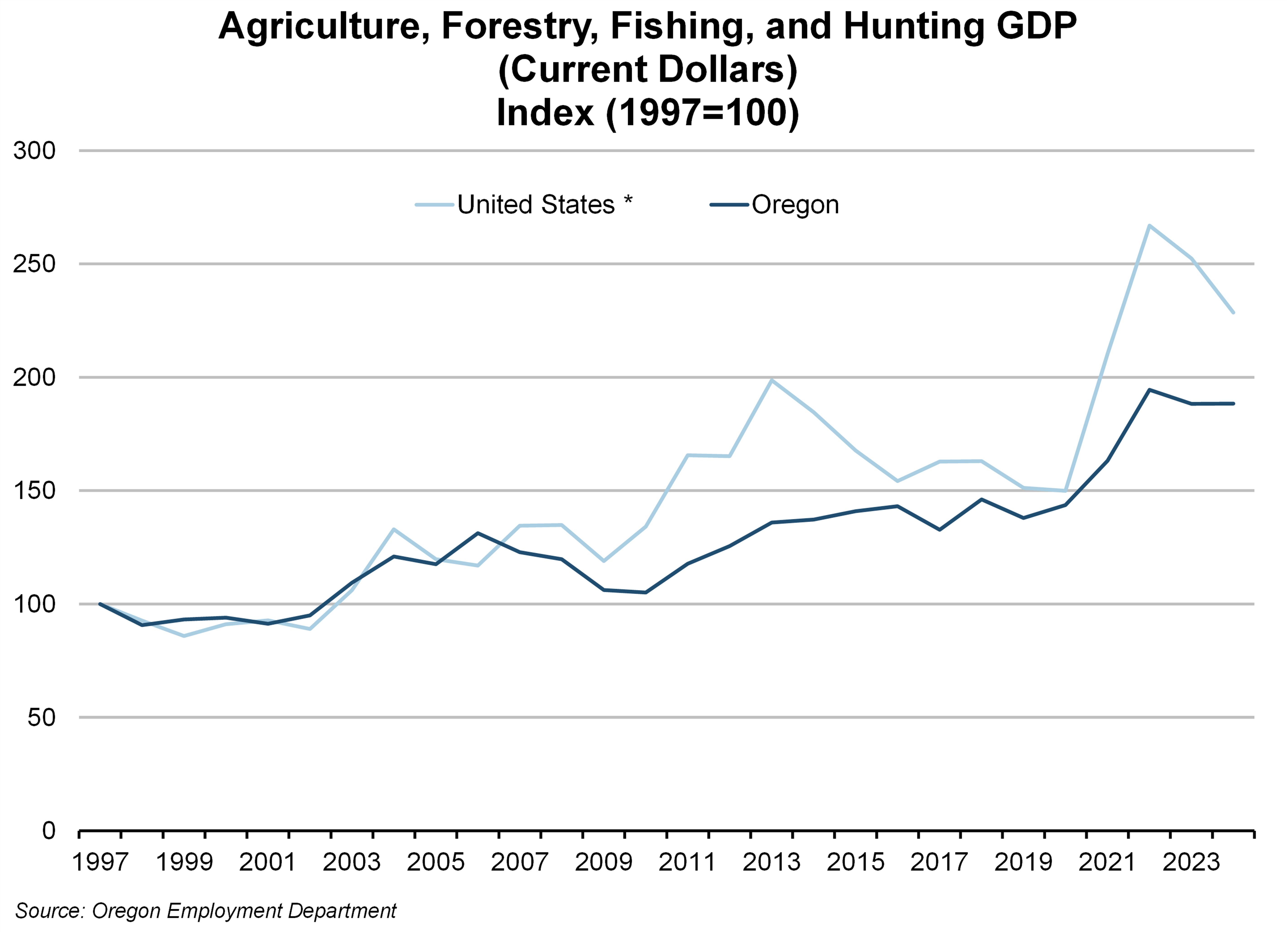 Graph showing Agriculture, Forestry, Fishing, and Hunting GDP (Current Dollars) 